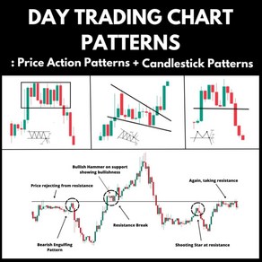 Day Tading Chat Pattens : Pice Action Pattens + Candlestick Pattens